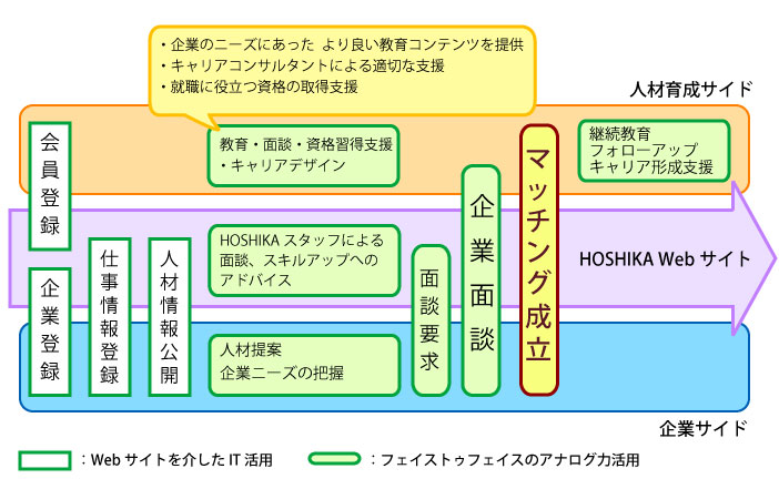マッチングの仕組み