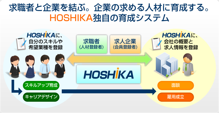 HOSHIKA独自の育成システム